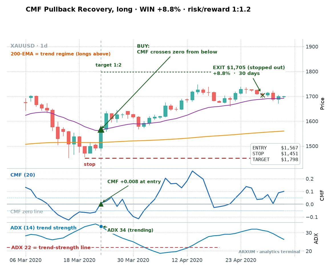 Gold daily Chaikin Money Flow pullback trade off a market bottom: the CMF indicator crosses above zero, ADX at 34 confirms a strong trend, a plus 8.8 percent winner that ran the full 30-day hold
