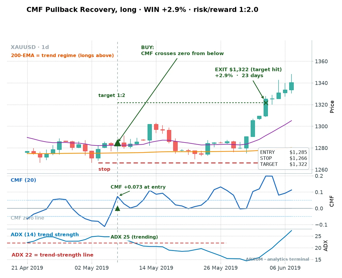 Gold daily Chaikin Money Flow pullback recovery trade: the CMF indicator crosses back above zero in an uptrend with ADX at 25 confirming a real trend, a plus 2.9 percent winner at risk reward 1 to 2