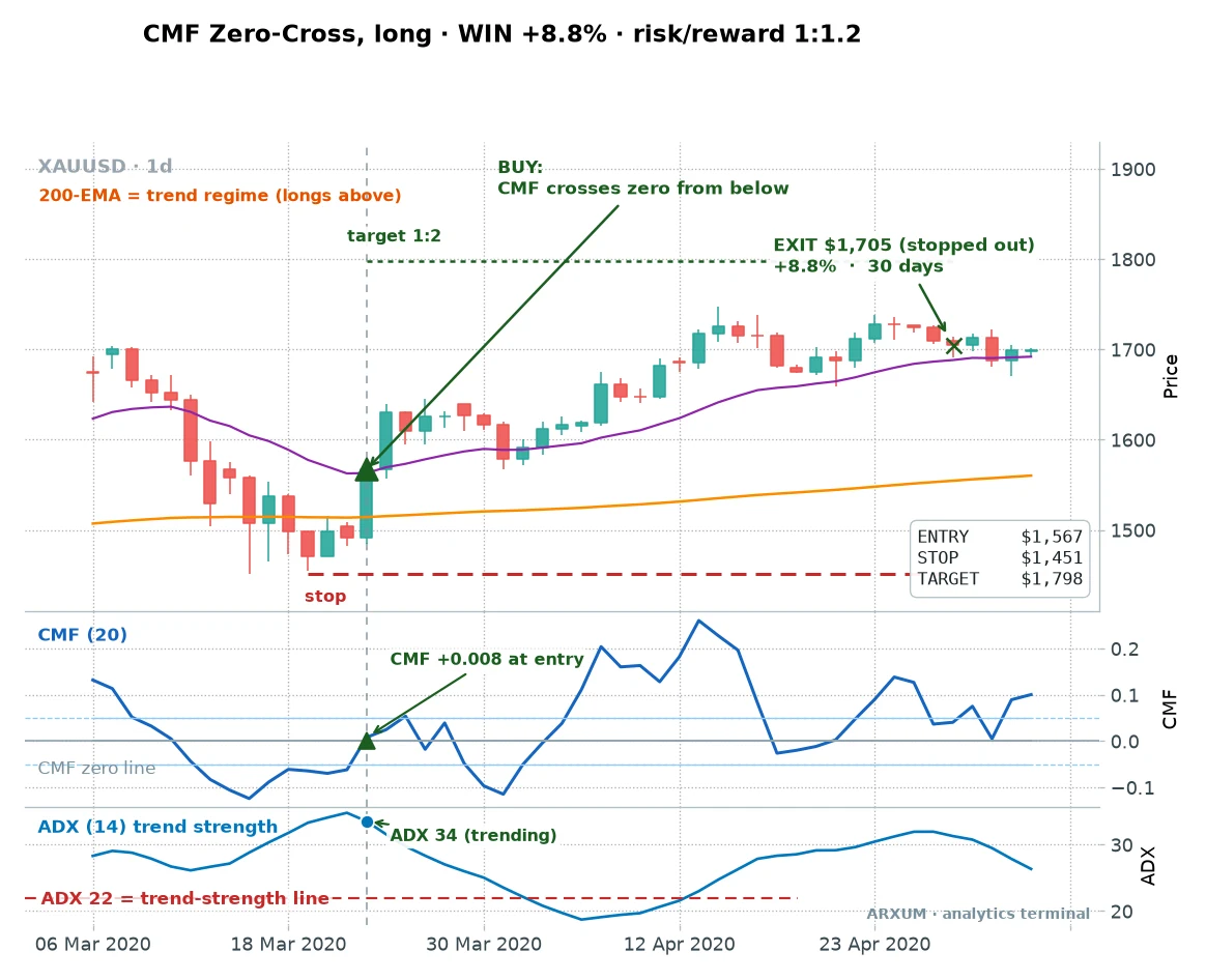 Gold daily Chaikin Money Flow zero-cross trade: the same bottom trade seen through the plain zero-cross rule, the CMF indicator crosses above zero with ADX at 34, a plus 8.8 percent winner