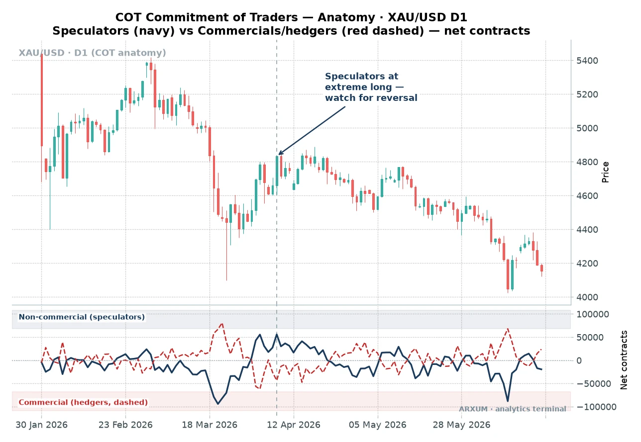 Commitment of Traders report anatomy on a spot gold daily chart, the navy line showing non-commercial speculator net contracts and the red dashed line showing commercial hedger net contracts in the lower panel, with speculators marked at an extreme long ahead of a price reversal