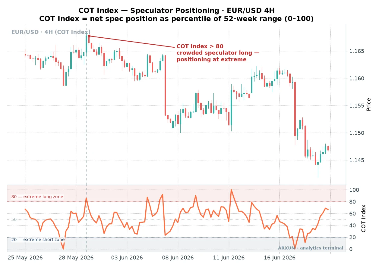 COT Index on a EUR/USD 4-hour chart, the lower panel showing speculator positioning scaled from 0 to 100 as a percentile of its 52-week range, with the reading pushing above the 80 extreme long zone to flag crowded speculator longs