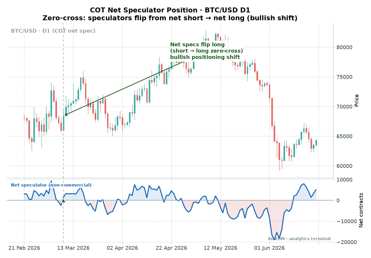 COT net speculator position on a Bitcoin daily chart, the lower panel plotting net non-commercial contracts with a green triangle marking the zero-line cross where speculators flip from net short to net long, a bullish positioning shift
