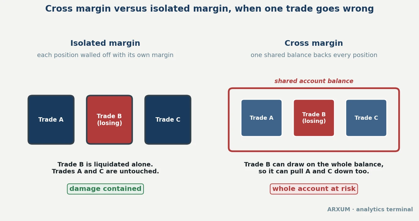 Side by side diagram of isolated margin with each position walled off so only the losing trade is liquidated, versus cross margin where one shared balance backs every position so a losing trade risks the whole account