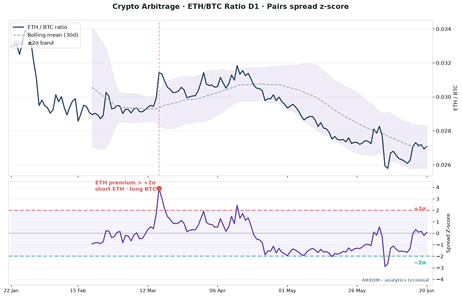Crypto arbitrage on the ETH BTC ratio daily chart with a rolling mean and two standard deviation band