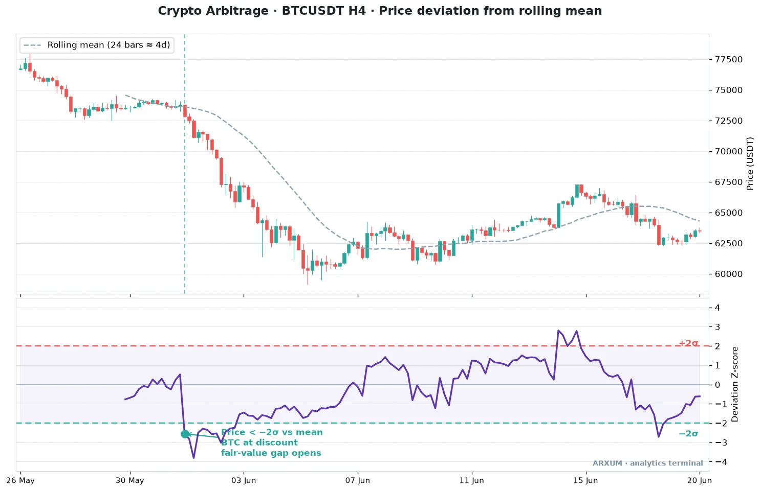 Crypto arbitrage mean reversion on BTCUSDT four hour chart showing price deviation from the rolling mean