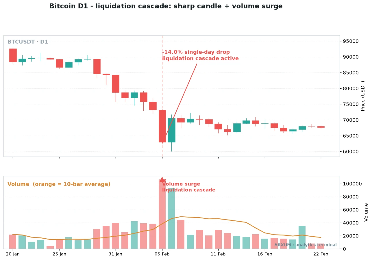 Bitcoin daily chart showing a liquidation cascade, a sharp single-day drop of about 14 percent with a large volume surge marking forced selling