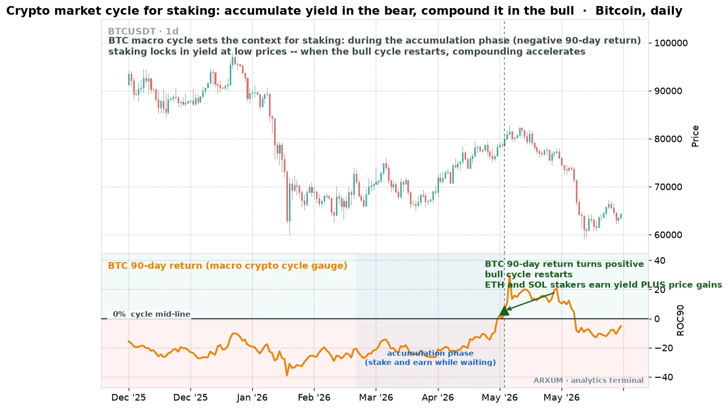 Crypto market cycle for staking shown on Bitcoin, the 90-day return crossing up through zero as the accumulation phase ends and the bull cycle restarts