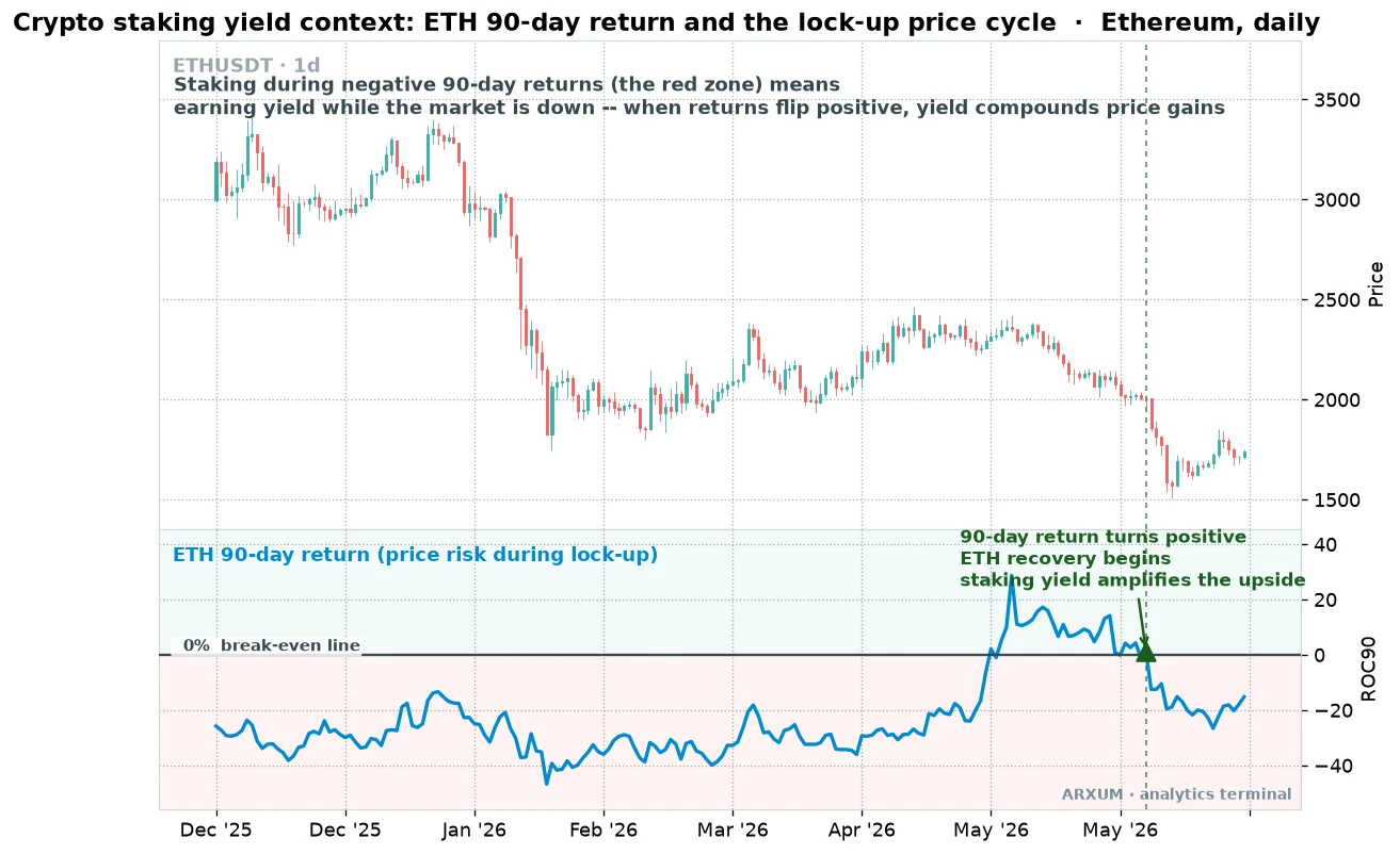 Crypto staking price risk shown on Ethereum, the 90-day return in the red zone marking yield earned while the market falls before returns flip positive