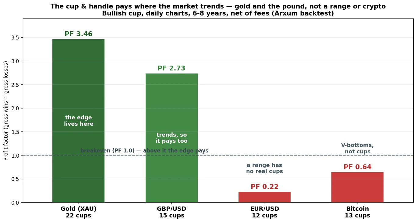 Cup and handle profit factor by market, daily charts