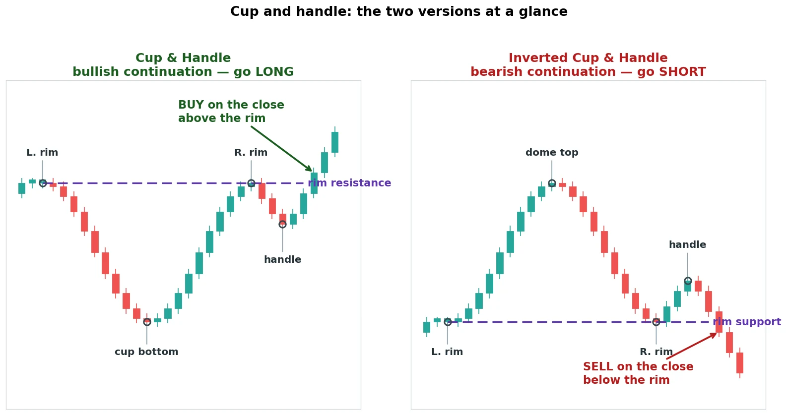 Cup and handle cheat sheet: the bullish cup (long) and the bearish inverted cup (short) side by side