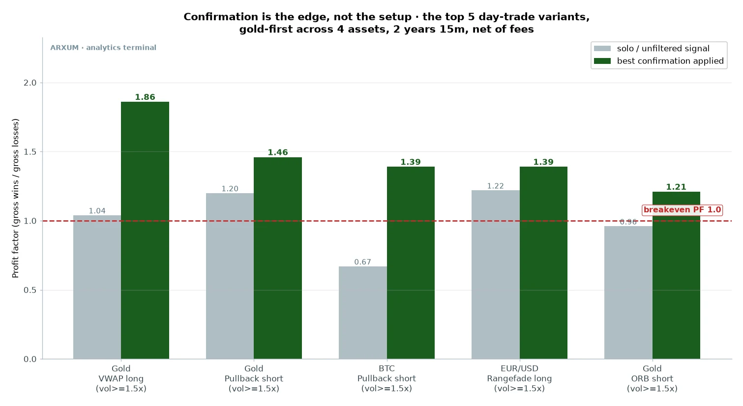Day trading confirmation edge: profit factor of each setup solo versus with its best volume confirmation, showing the filter lifting every one over breakeven