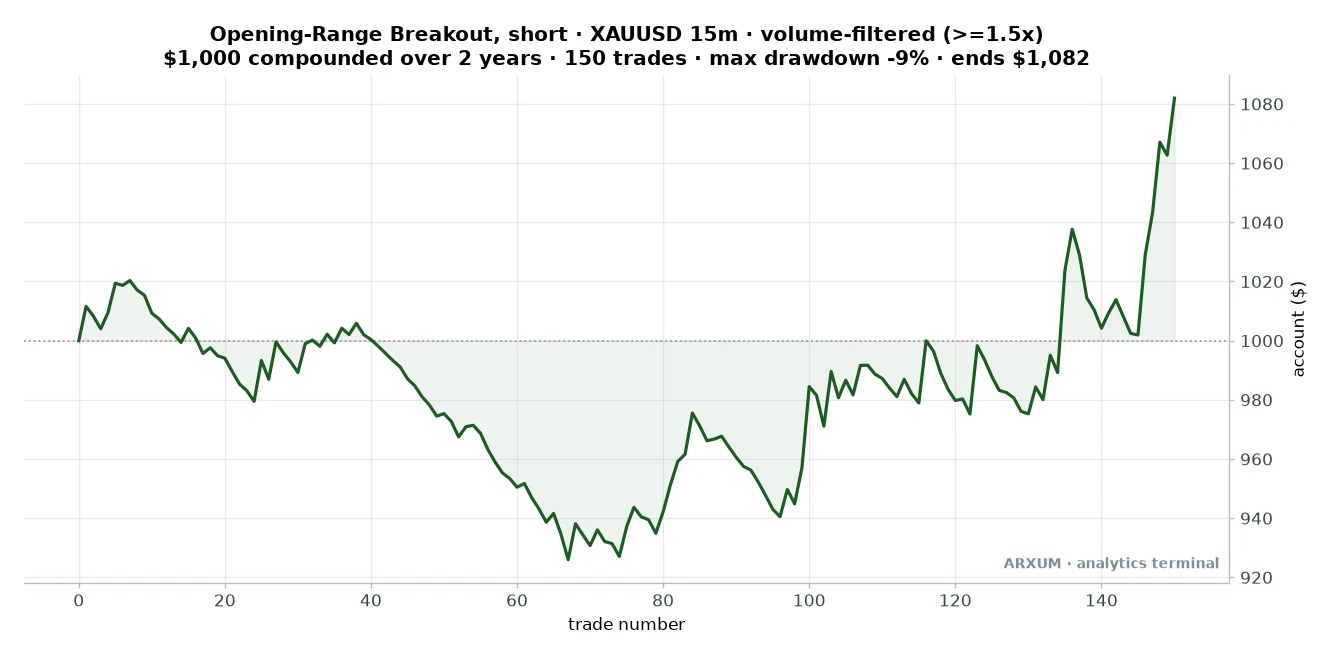 Gold opening-range breakout short equity curve: $1,000 compounded over 150 volume-filtered trades across two years, ending near $1,082 after a deep mid-period drawdown