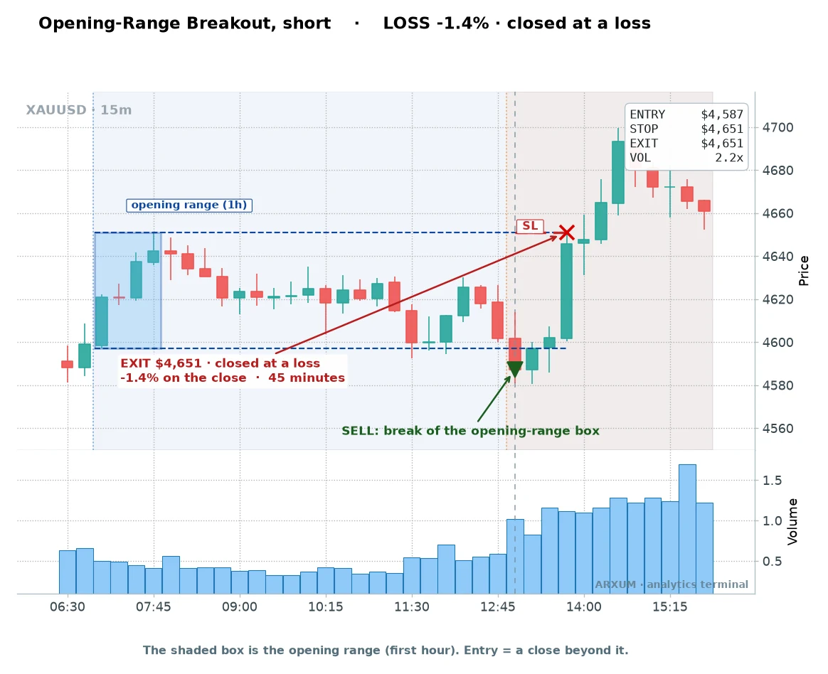 Gold opening-range breakout short loss example: a false break that stopped out for minus 1.4 percent when price snapped back into the range