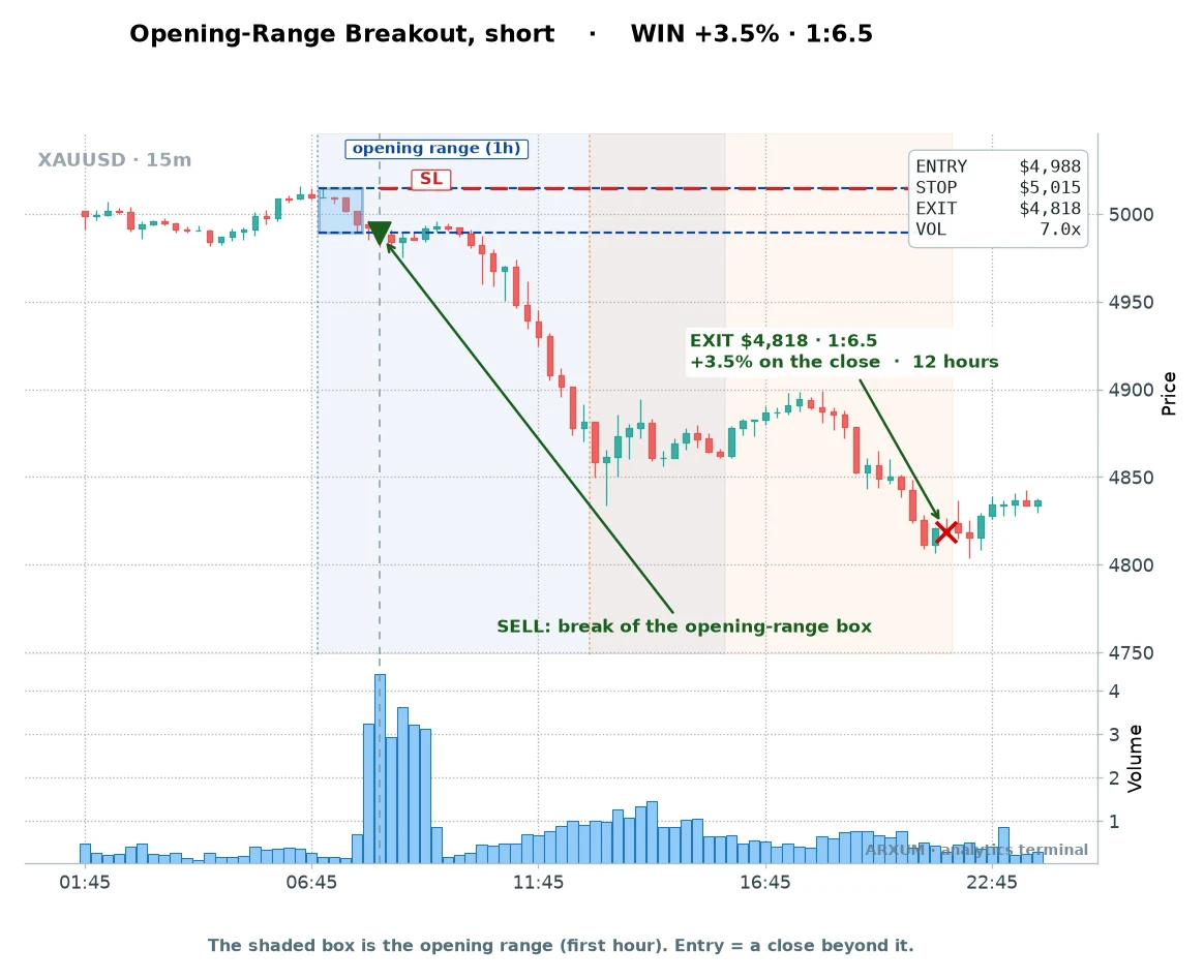 Gold opening-range breakout short day trading example: a volume-confirmed breakdown running plus 3.5 percent at reward-to-risk 1 to 6.5