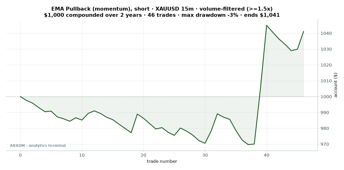 Gold EMA pullback short equity curve: $1,000 compounded over 46 volume-filtered trades across two years, ending near $1,041