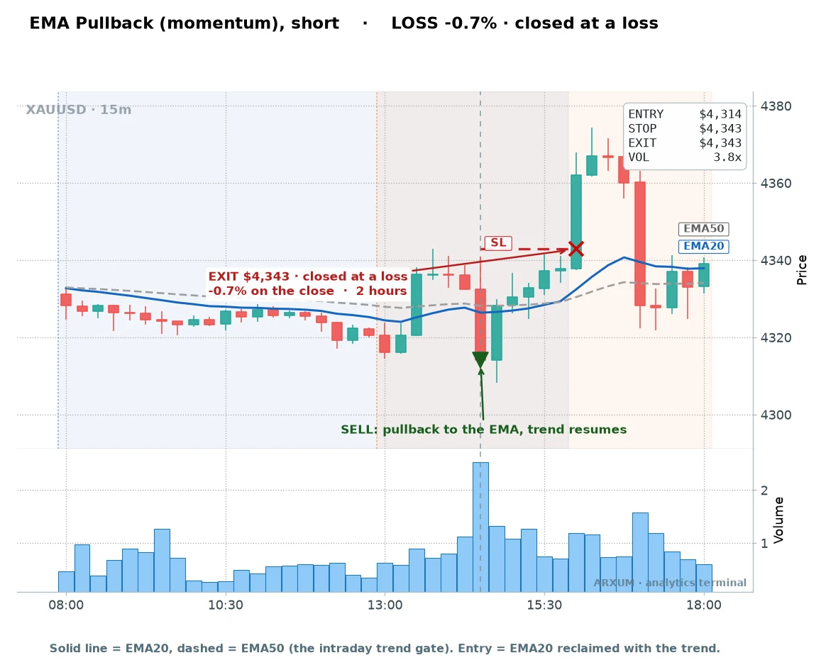 Gold EMA pullback short loss example: a volume-confirmed short that stopped out for minus 0.7 percent when the bounce pushed back up