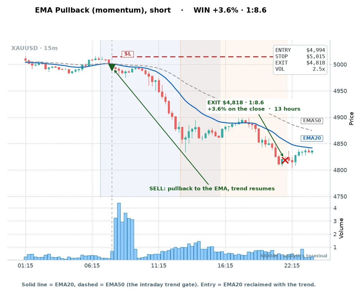 Gold EMA pullback short day trading example: a volume-confirmed short catching an intraday drop for plus 3.6 percent at reward-to-risk 1 to 8.6