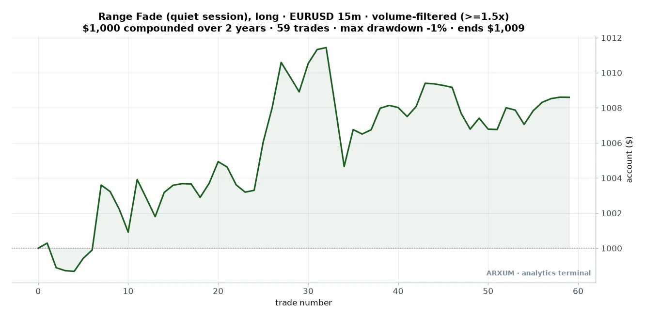 EUR/USD range fade equity curve: $1,000 compounded over 59 volume-filtered trades across two years, ending near $1,009 with a 1 percent drawdown