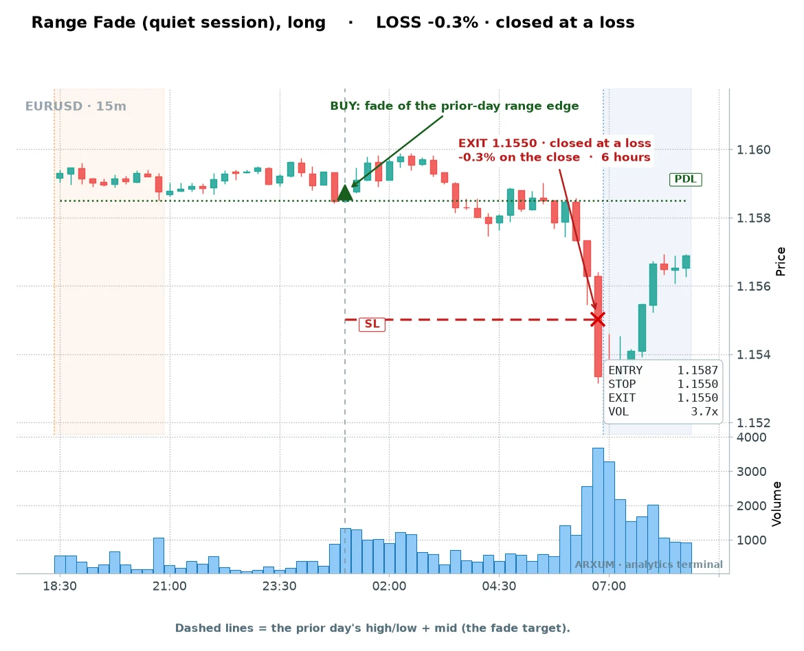 EUR/USD range fade loss example: a fade that stopped out for minus 0.3 percent when price kept pushing through the level instead of bouncing