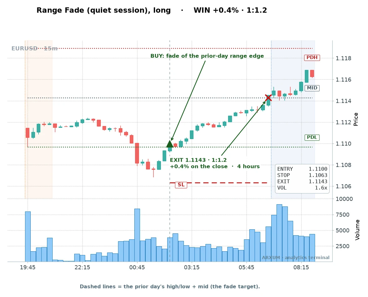 EUR/USD range fade day trading example: fading the prior-day range edge in the quiet pre-London hours for plus 0.4 percent at reward-to-risk 1 to 1.2