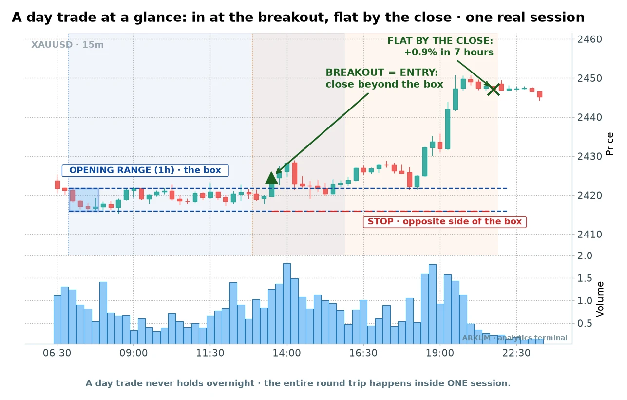 Day trading for beginners in one session: an opening-range breakout on spot gold that enters on the break and is flat by the session close