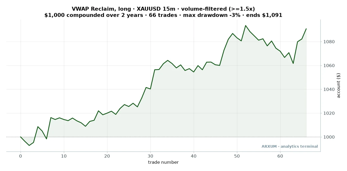 Gold VWAP reclaim equity curve: $1,000 compounded over 66 volume-filtered trades across two years, ending near $1,091 with a 3 percent drawdown