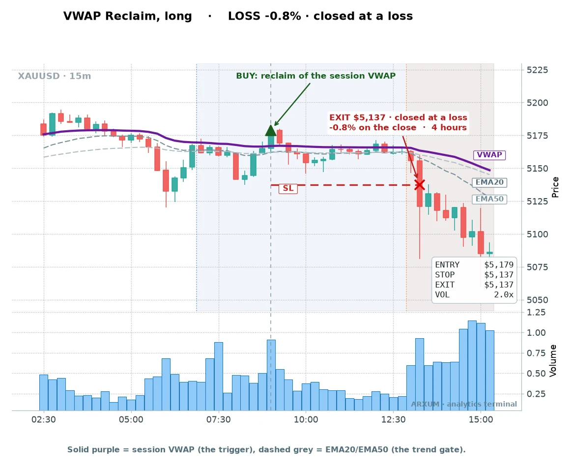 Gold VWAP reclaim loss example: a reclaim that stopped out for minus 0.8 percent when the follow-through failed