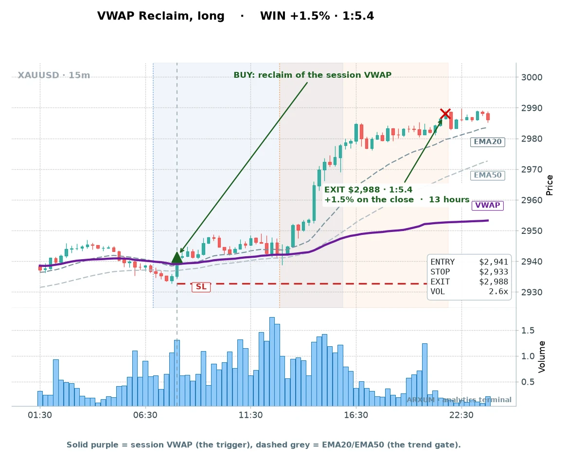 Gold VWAP reclaim day trading example: a volume-confirmed long reclaiming session VWAP for plus 1.5 percent at reward-to-risk 1 to 5.4