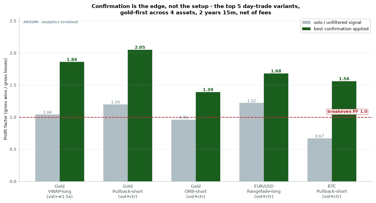 Day trading confirmation edge: profit factor for each ranked setup, solo versus its best confirmation, showing the volume-plus-counter-trend filter lifting every setup over breakeven