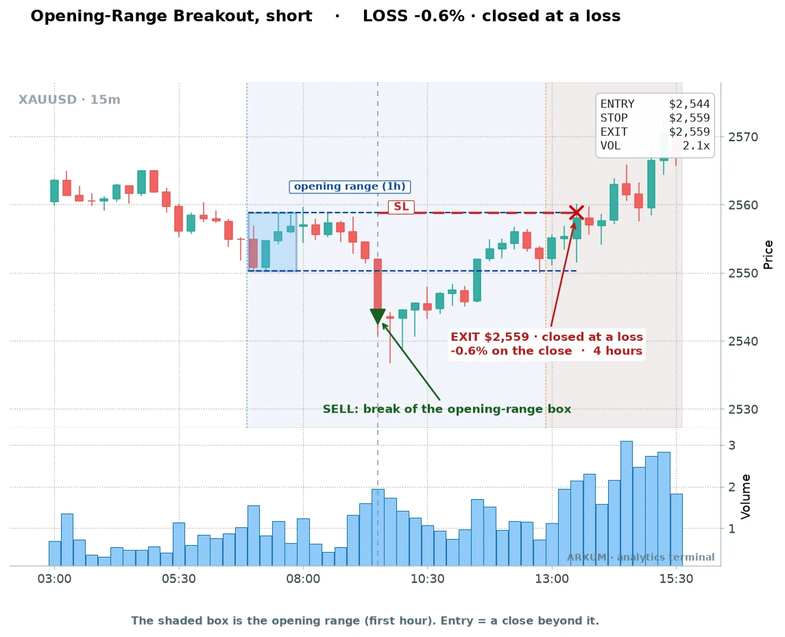 Gold opening-range breakout short loss example: a false breakdown that stopped out for minus 0.64 percent when price snapped back into the range