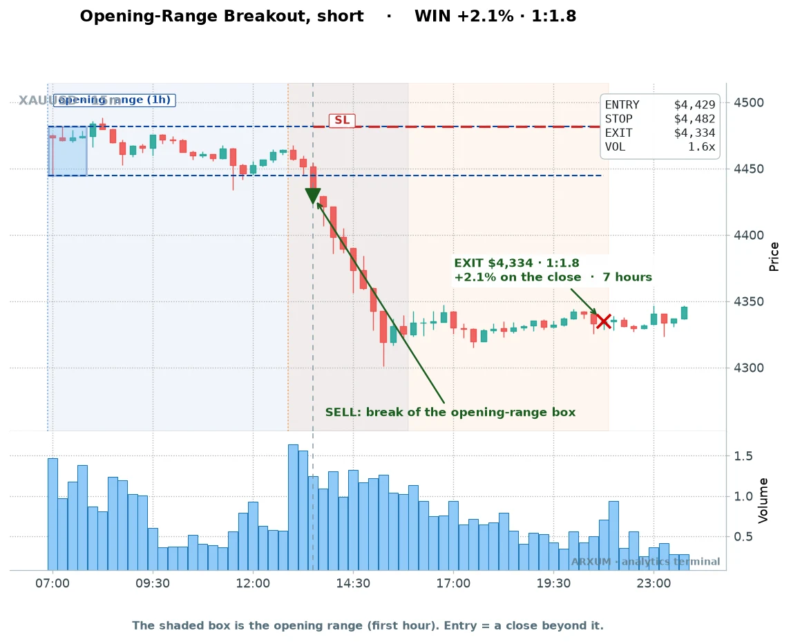 Gold opening-range breakout short day trading example: a volume-confirmed breakdown running plus 2.15 percent at reward-to-risk 1 to 1.8