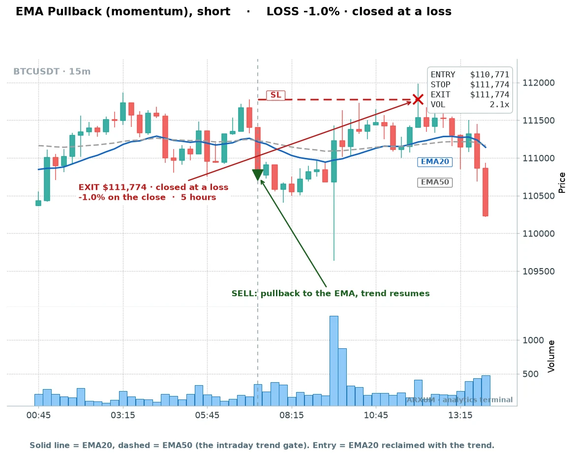 Bitcoin EMA pullback short loss example: a volume-confirmed short that stopped out for minus 1.00 percent in choppy 24/7 conditions