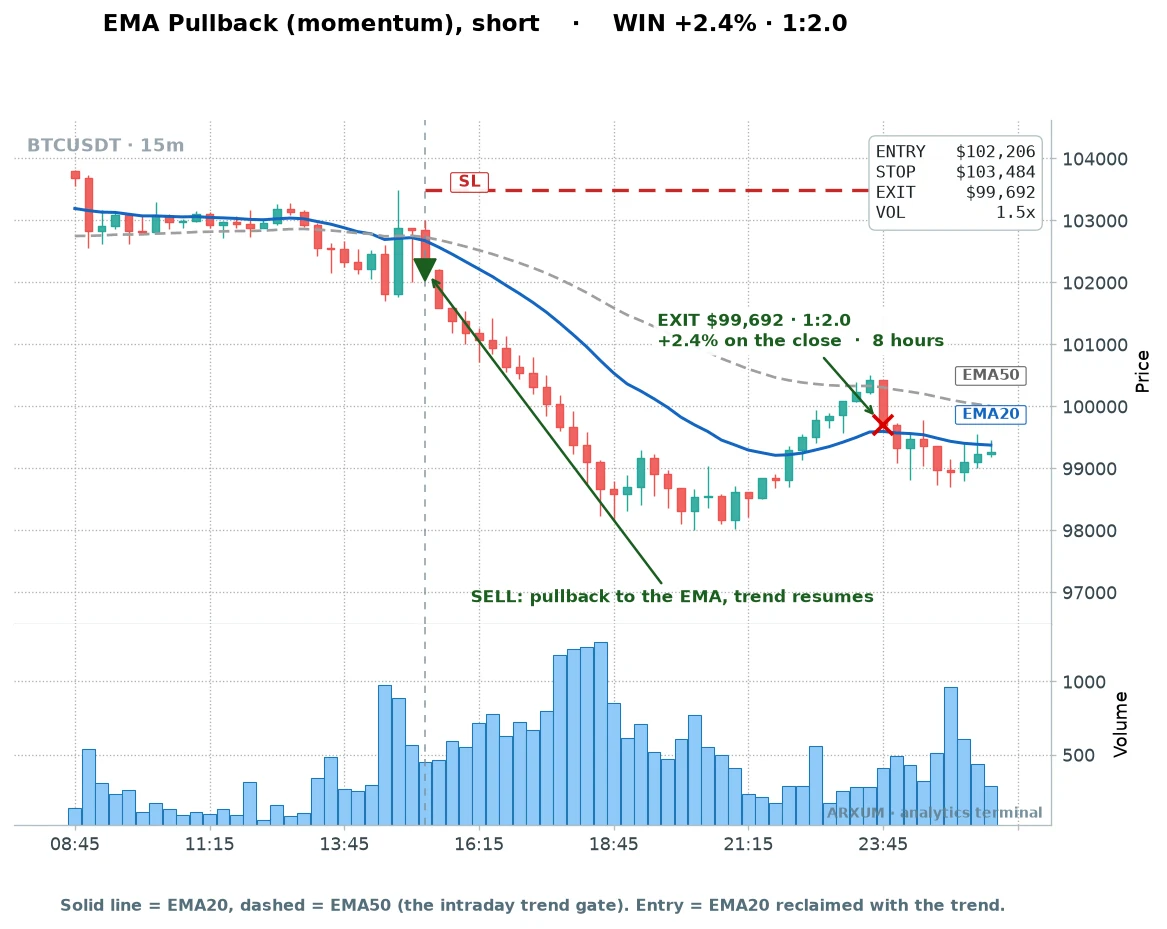 Bitcoin EMA pullback short day trading example: a cross-asset volume-confirmed short running plus 2.42 percent at reward-to-risk 1 to 2.0 with no session shading