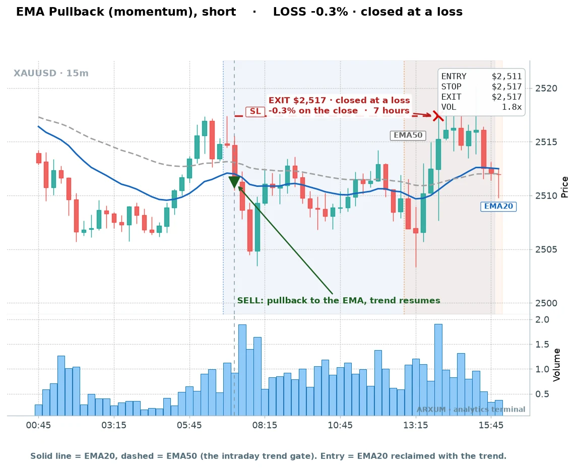 Gold EMA pullback short loss example: a volume-confirmed short that stopped out for minus 0.28 percent when the pull turned back up