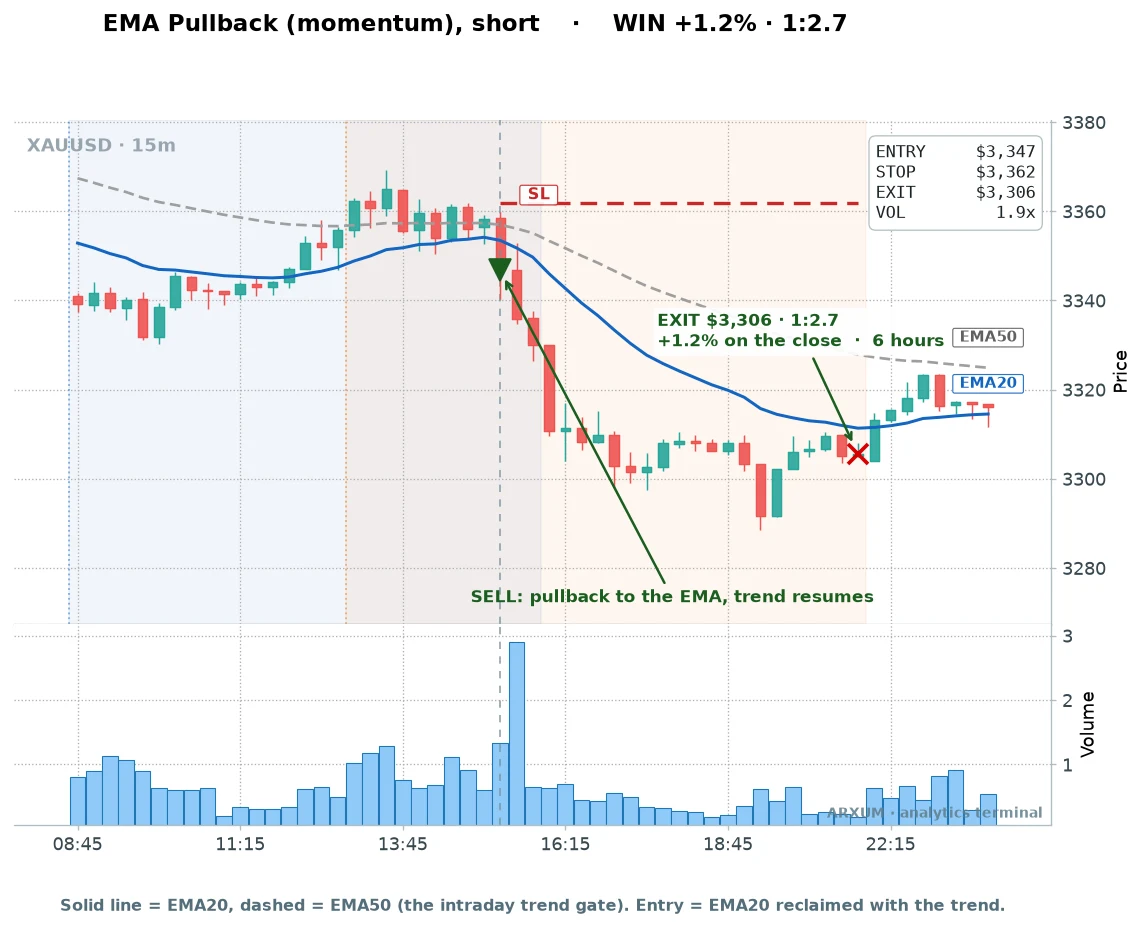 Gold EMA pullback short day trading example: a volume-confirmed short catching an intraday drop for plus 1.21 percent at reward-to-risk 1 to 2.7