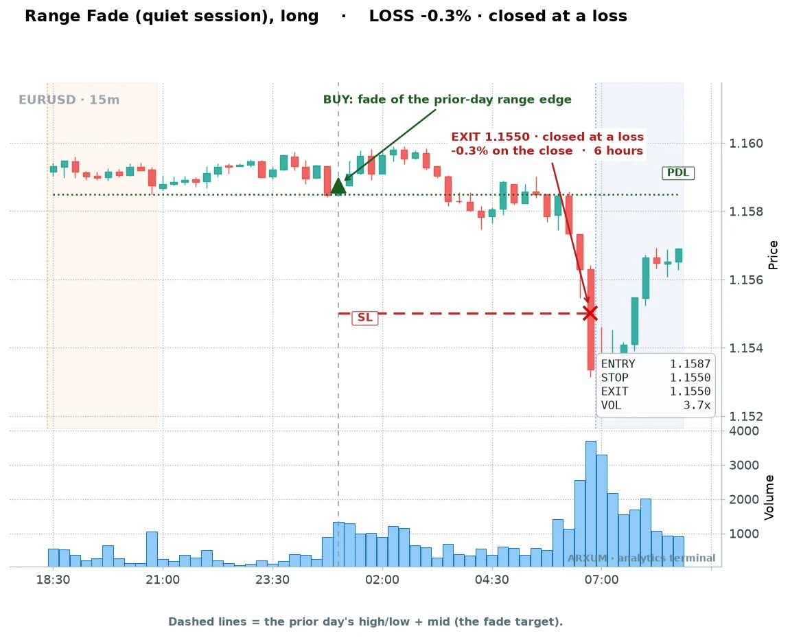 EUR/USD range fade loss example: a fade that stopped out for minus 0.34 percent when price kept pushing through the level instead of bouncing