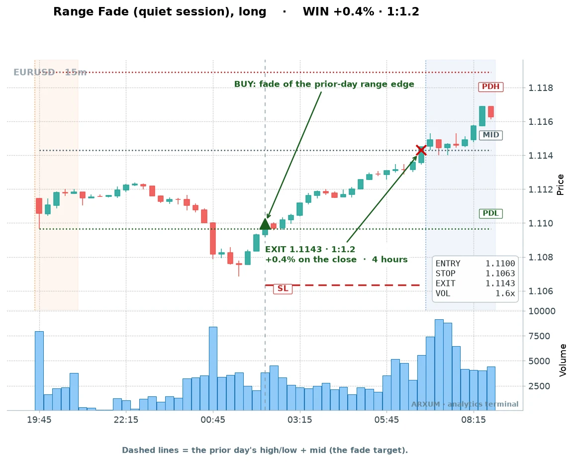 EUR/USD range fade day trading example: fading the prior-day range edge in the quiet pre-London hours for plus 0.37 percent at reward-to-risk 1 to 1.2