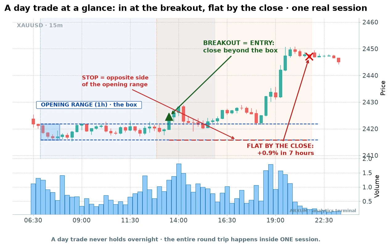 Day trading in one session: an opening-range breakout on spot gold, showing the early range box, the breakout, and the position closed flat by the session close