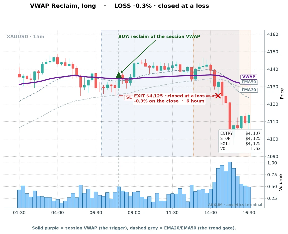 Gold VWAP reclaim loss example: a volume-confirmed reclaim that stopped out for minus 0.33 percent when the follow-through failed
