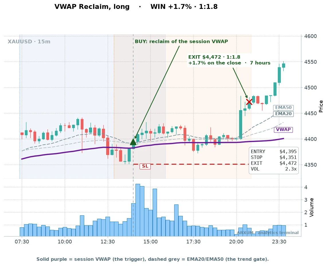 Gold VWAP reclaim day trading example: a volume-confirmed long reclaiming session VWAP, running plus 1.72 percent at reward-to-risk 1 to 1.8 over a seven-hour hold