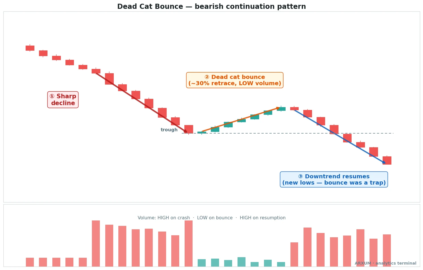 Dead cat bounce pattern anatomy: a sharp decline, a low-volume bounce, and the resumed downtrend