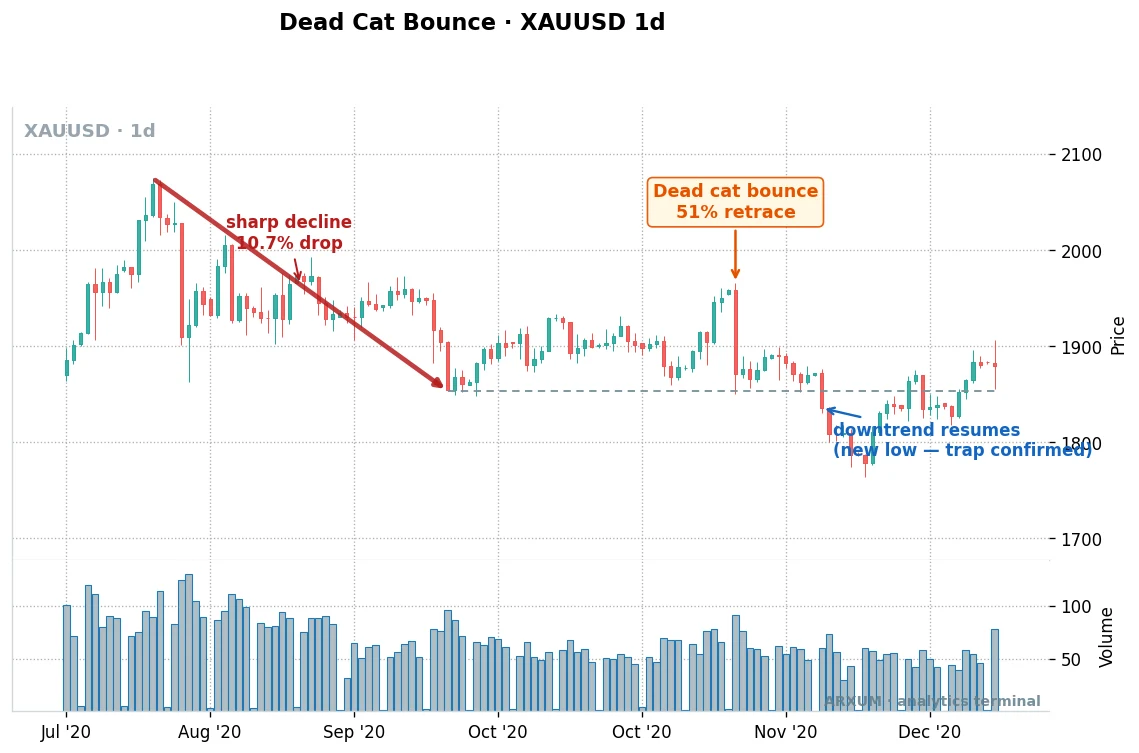 Dead cat bounce on gold's daily chart, a 51% retrace that failed to new lows
