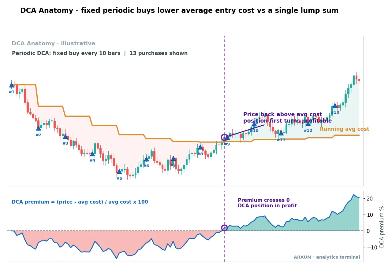 Dollar-cost averaging anatomy: an illustrative chart of fixed periodic buys lowering your average cost through the dips versus a single lump sum