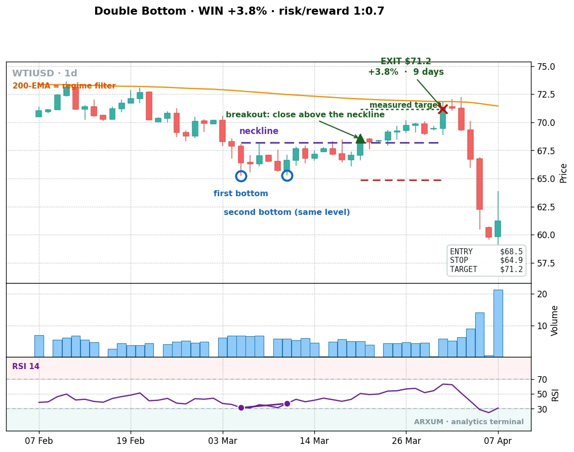 Anatomy of a double bottom on WTI oil daily, prior downtrend, two bottoms at the same level, neckline marked, breakout entry, stop below the second low, measured target hit for a 3.8% gain