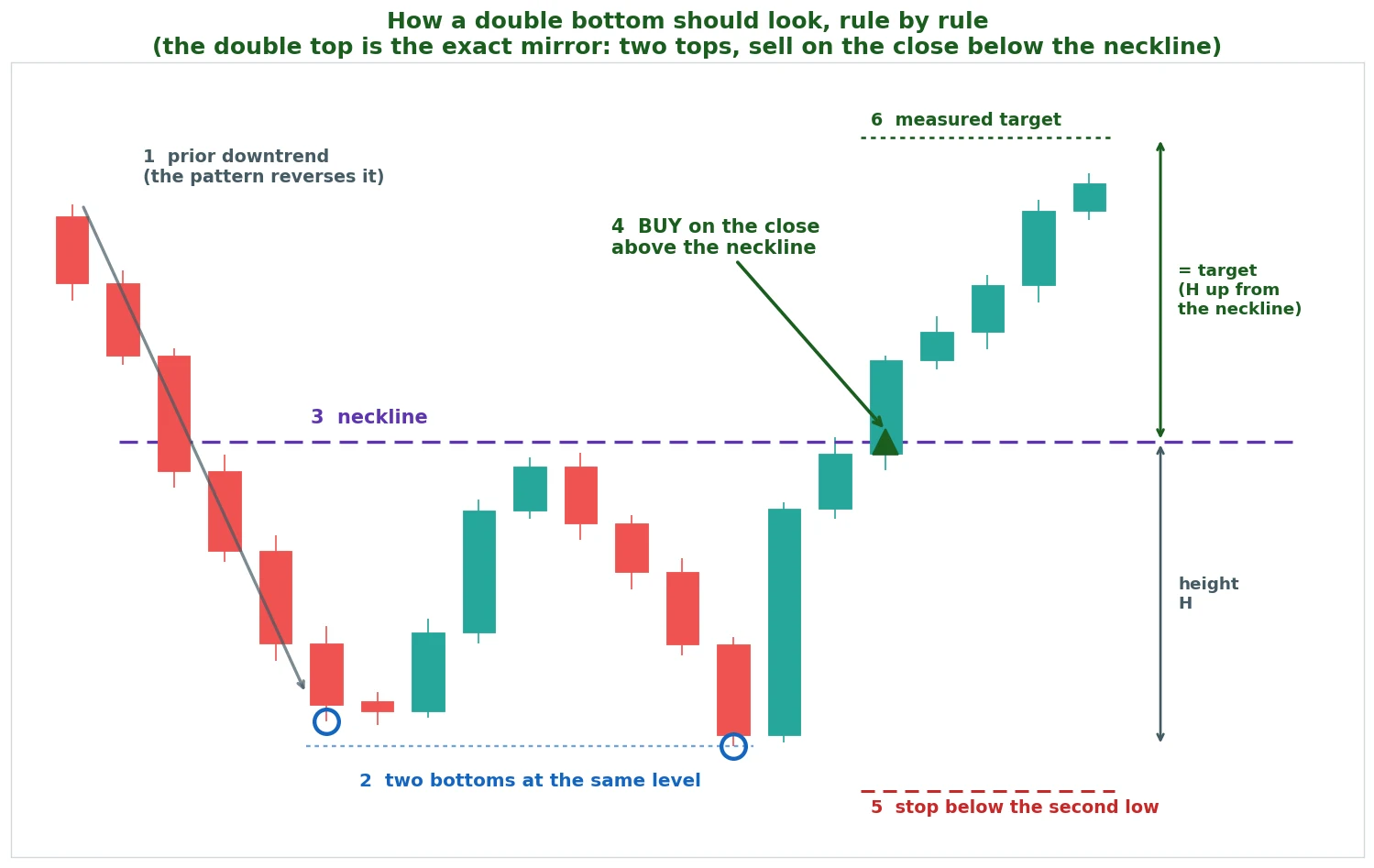 Textbook blueprint of a double bottom, numbered rule by rule: the prior downtrend, two bottoms at the same level, the neckline, the buy on the close above it, the stop below the second low, and the measured target the pattern height projected up from the neckline