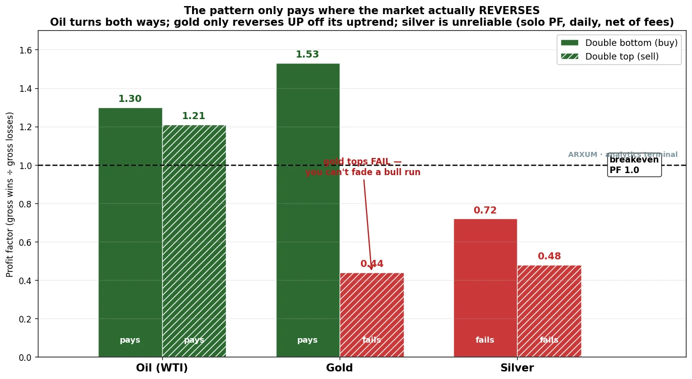 Double bottom and double top profit factor by market, oil pays both at 1.30 and 1.21, gold bottom pays at 1.53 but gold top fails at 0.44, silver fails both