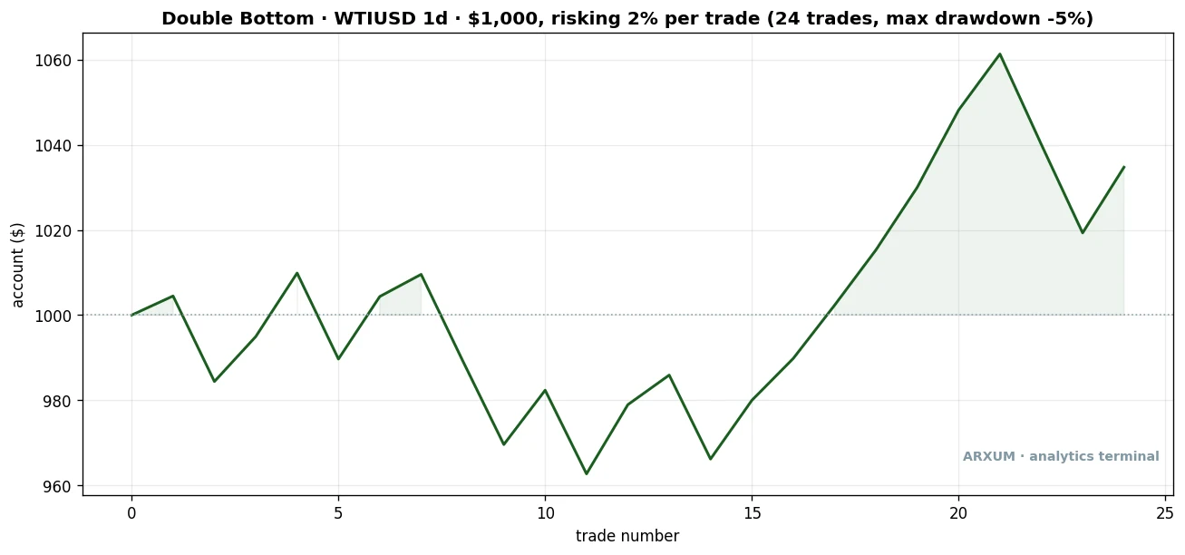 Equity curve of the oil double bottom on a $1,000 account risking 2% per trade across 24 trades, grinding sideways then carrying in the back third