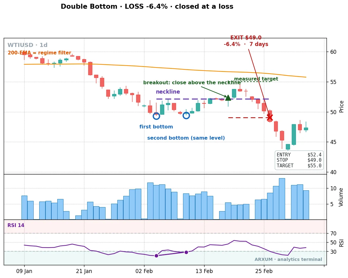 A failed double bottom on WTI oil daily, two clean lows and a neckline breakout that then collapsed when the regime broke in a market shock, stopped out for a 6.4% loss