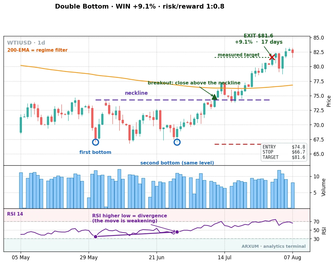 A winning double bottom on WTI oil daily, two lows at the same level reversing a downtrend, breakout above the neckline, price running to the measured target for a 9.1% gain