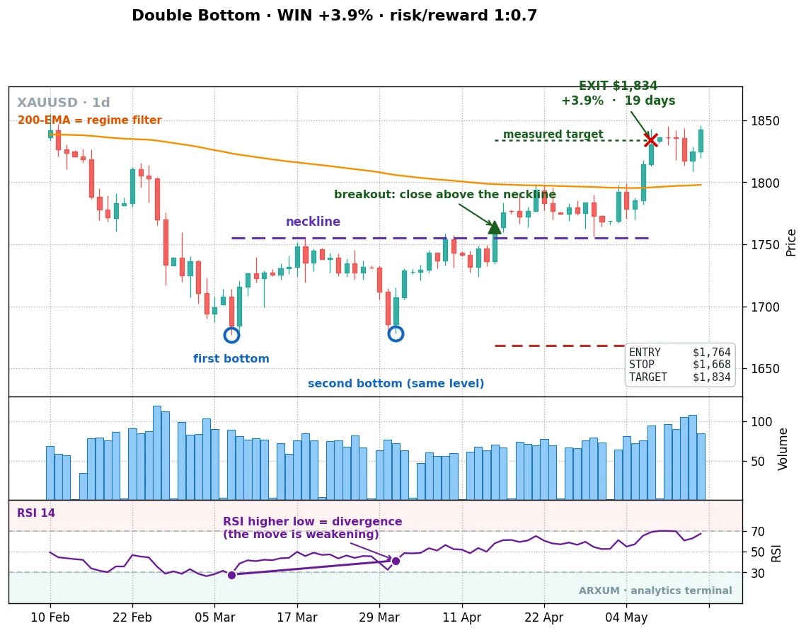 A double bottom on gold daily with real RSI divergence, price holding its low while the RSI gauge makes a higher low from 30 to 42, breakout for a 3.9% gain
